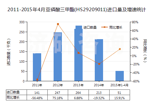 2011-2015年4月亞磷酸三甲酯(HS29209011)進(jìn)口量及增速統(tǒng)計